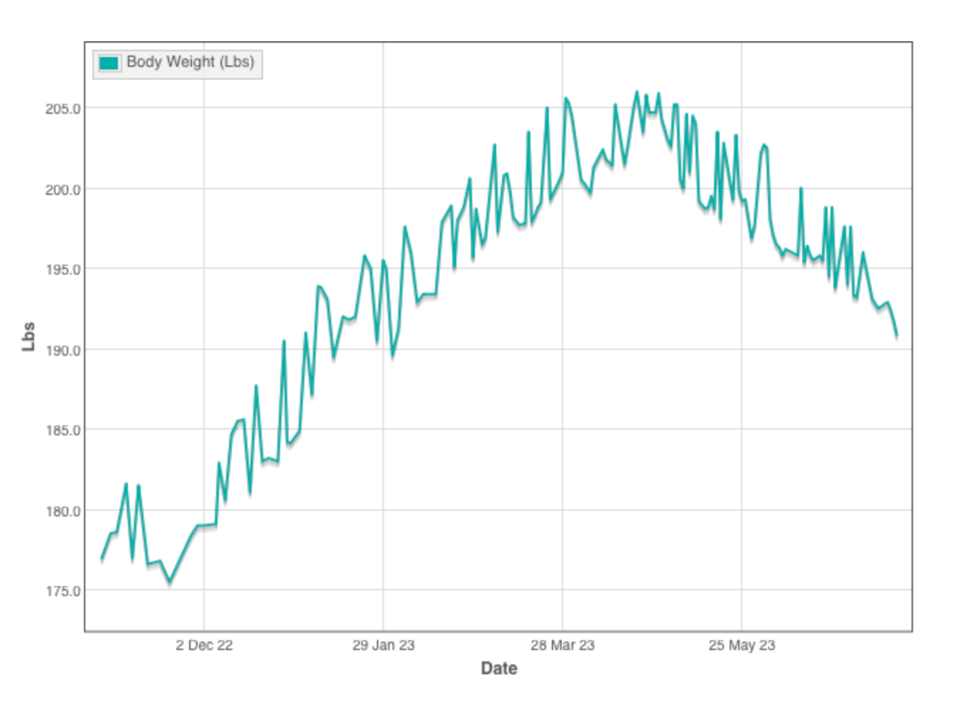 Original body-weight graph of Danny's growth and lean-out phases